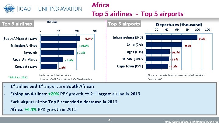 Africa Top 5 airlines - Top 5 airports Billions Top 5 airlines - Top