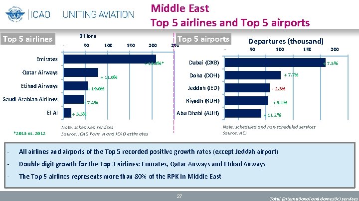 Middle East Top 5 airlines and Top 5 airports Top 5 airlines Billions -