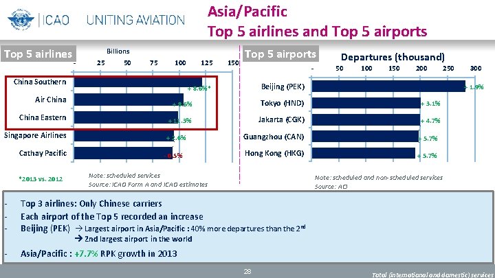 Asia/Pacific Top 5 airlines and Top 5 airports Top 5 airlines Billions - 25
