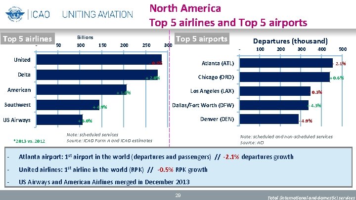 North America Top 5 airlines and Top 5 airports Top 5 airlines - Billions