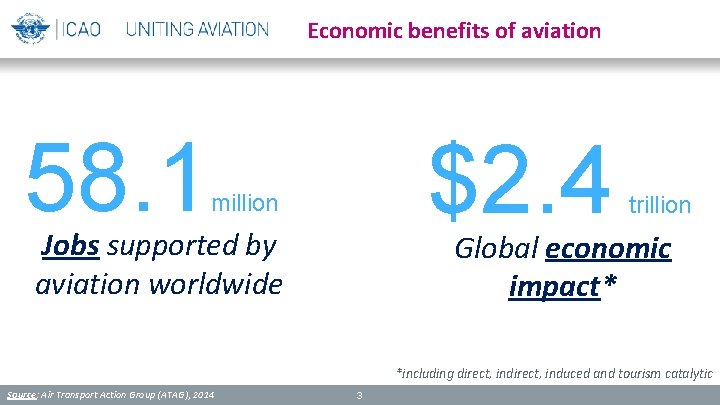Economic benefits of aviation 58. 1 $2. 4 million Jobs supported by aviation worldwide