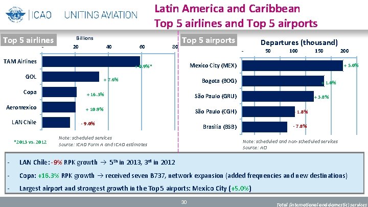 Latin America and Caribbean Top 5 airlines and Top 5 airports Top 5 airlines