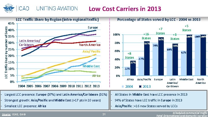 Low Cost Carriers in 2013 LCC Traffic Share by number of Seats 45% LCC