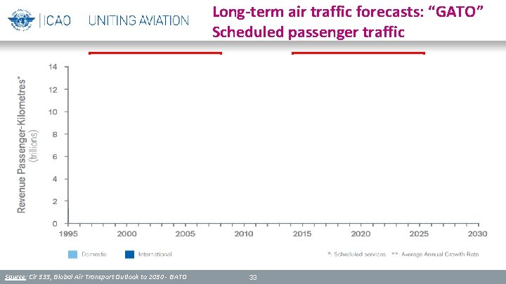 Long-term air traffic forecasts: “GATO” Scheduled passenger traffic Source: Cir 333, Global Air Transport