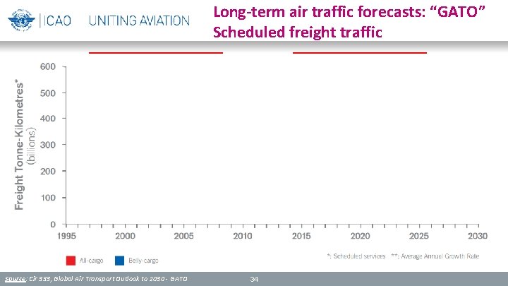 Long-term air traffic forecasts: “GATO” Scheduled freight traffic Source: Cir 333, Global Air Transport