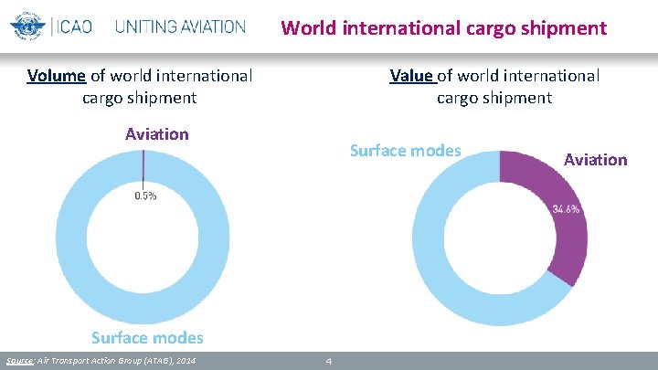 World international cargo shipment Volume of world international cargo shipment Value of world international