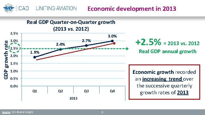 Economic development in 2013 GDP growth rate 3. 5% Real GDP Quarter-on-Quarter growth (2013