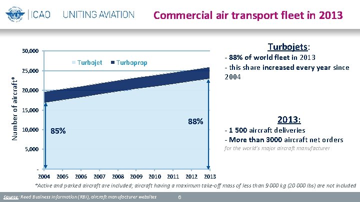 Commercial air transport fleet in 2013 Turbojets: 30, 000 Turbojet - 88% of world