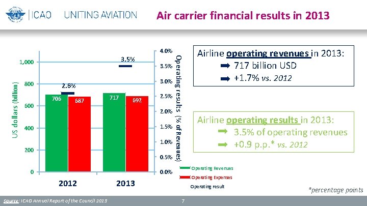 Air carrier financial results in 2013 4. 0% US dollars (billion) 1, 000 800