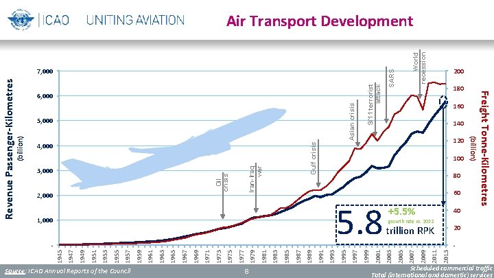 Source: ICAO Annual Reports of the Council 8 Scheduled commercial traffic Total (international and