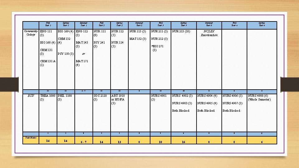  Fall Year 1 Spring Year 1 Community ENG 111 College (3) BIO 169