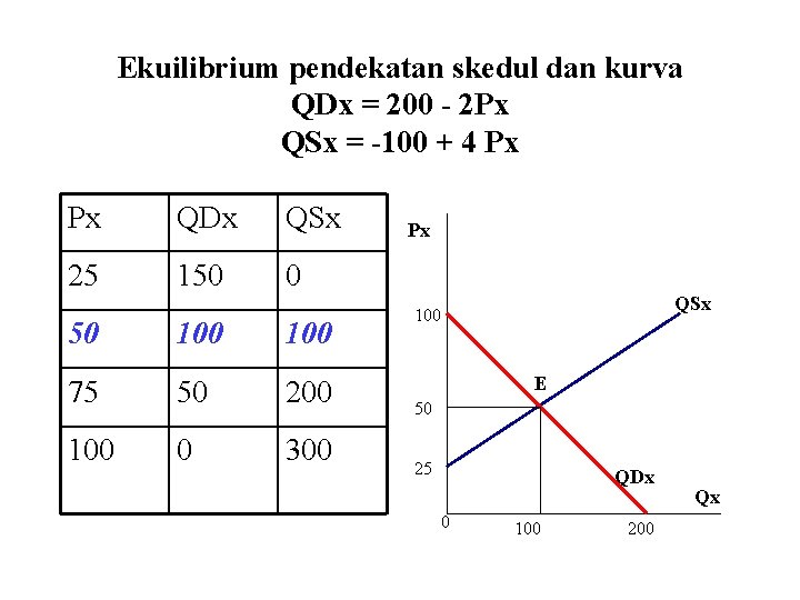 Ekuilibrium pendekatan skedul dan kurva QDx = 200 - 2 Px QSx = -100