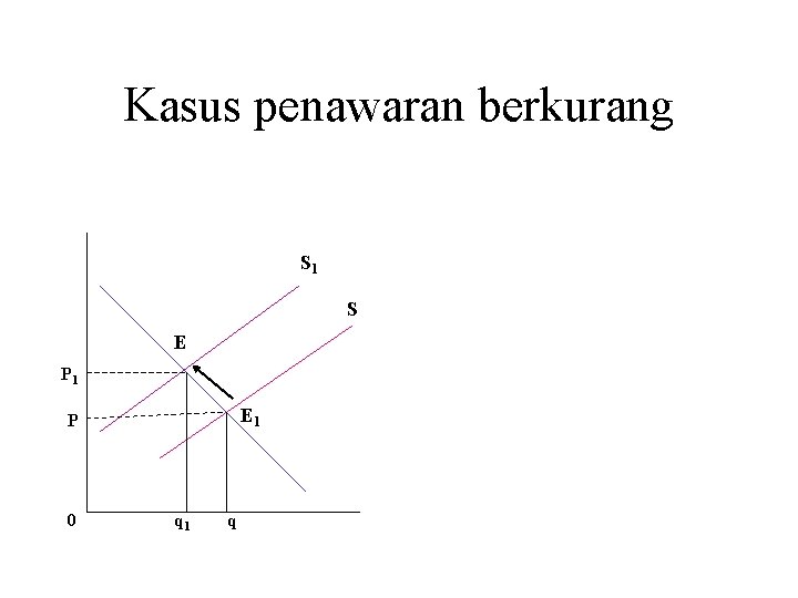 Kasus penawaran berkurang S 1 S E P 1 E 1 P 0 q