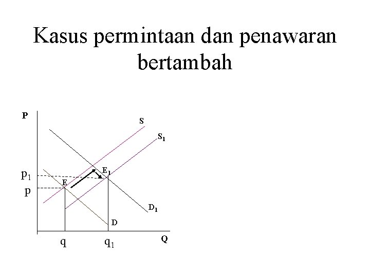 Kasus permintaan dan penawaran bertambah P S S 1 p E 1 E D