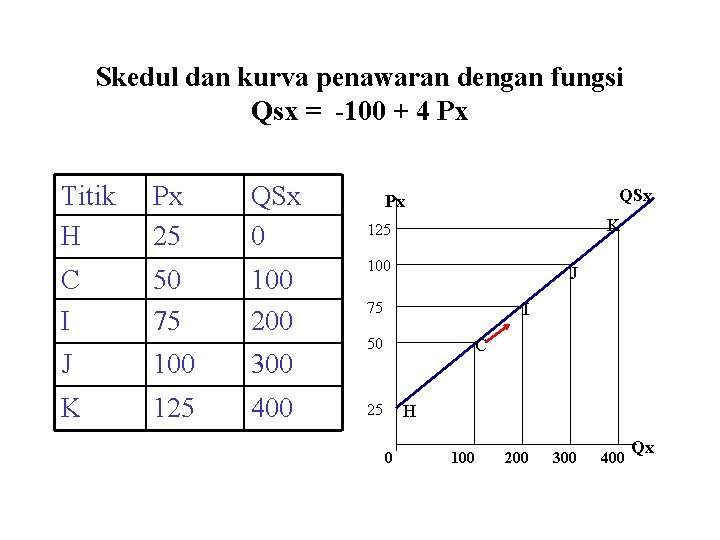 Skedul dan kurva penawaran dengan fungsi Qsx = -100 + 4 Px Titik H