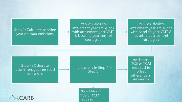 Step 1: Calculate baseline year on-road emissions Step 4: Calculate attainment year on-road emissions