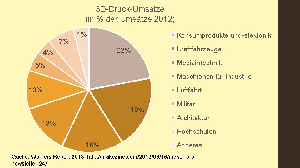 3 D-Druck-Umsätze (in % der Umsätze 2012) 7% 4% Konsumprodukte und-elektonik 22% 4% Kraftfahrzeuge