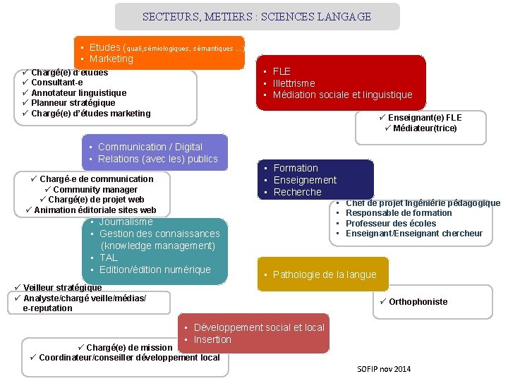 SECTEURS, METIERS : SCIENCES LANGAGE • Etudes (quali, sémiologiques, sémantiques …) • Marketing •