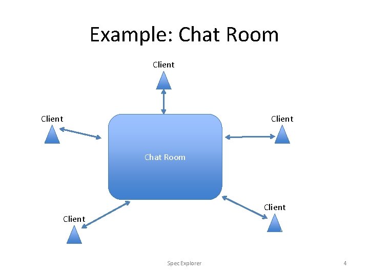 Example: Chat Room Client Chat Room Client Spec Explorer 4 