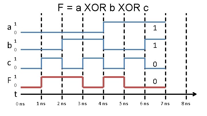 F = a XOR b XOR c 1 a 0 1 1 b 0