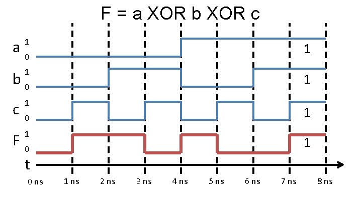 F = a XOR b XOR c 1 a 0 1 1 b 0