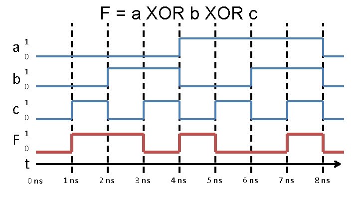 F = a XOR b XOR c 1 a 0 1 b 0 c