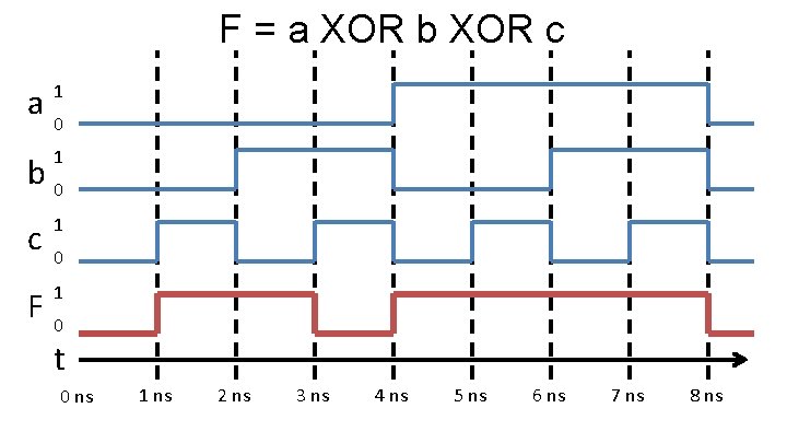 F = a XOR b XOR c 1 a 0 1 b 0 c