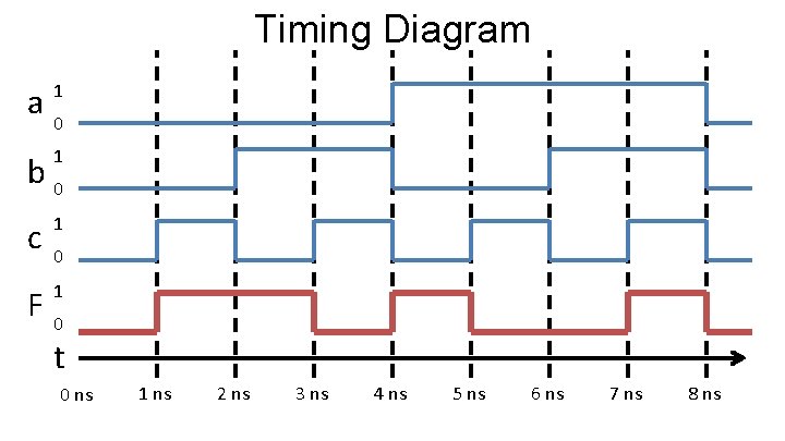 Timing Diagram 1 a 0 1 b 0 c 1 0 1 F 0