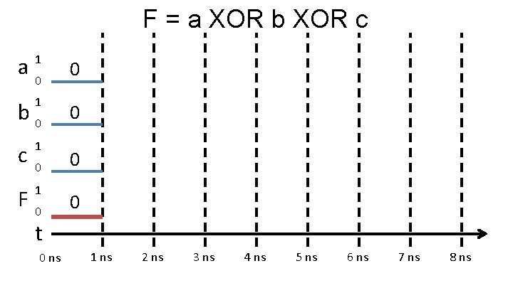 F = a XOR b XOR c 1 a 0 1 b 0 c