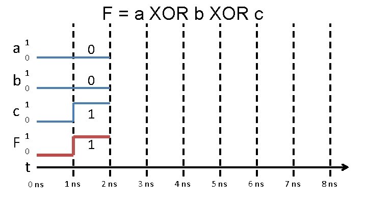 F = a XOR b XOR c 1 a 0 0 1 b 0