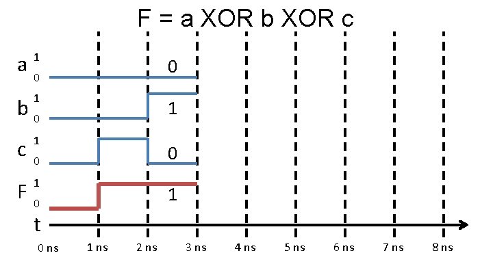 F = a XOR b XOR c 1 a 0 0 1 b 0