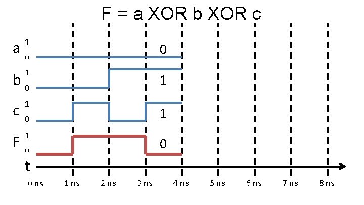 F = a XOR b XOR c 1 a 0 0 1 b 0