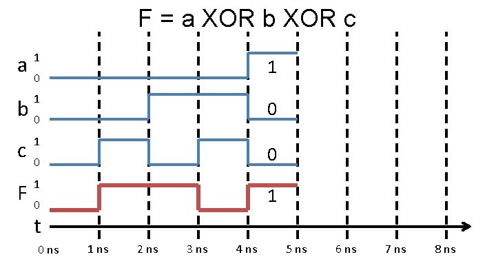 F = a XOR b XOR c 1 a 0 1 1 b 0