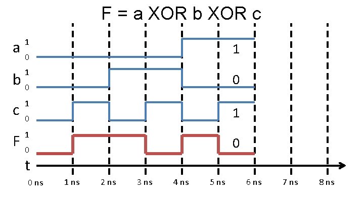 F = a XOR b XOR c 1 a 0 1 1 b 0