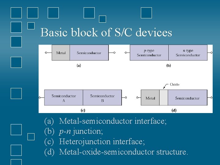 Basic block of S/C devices (a) (b) (c) (d) Metal-semiconductor interface; p-n junction; Heterojunction