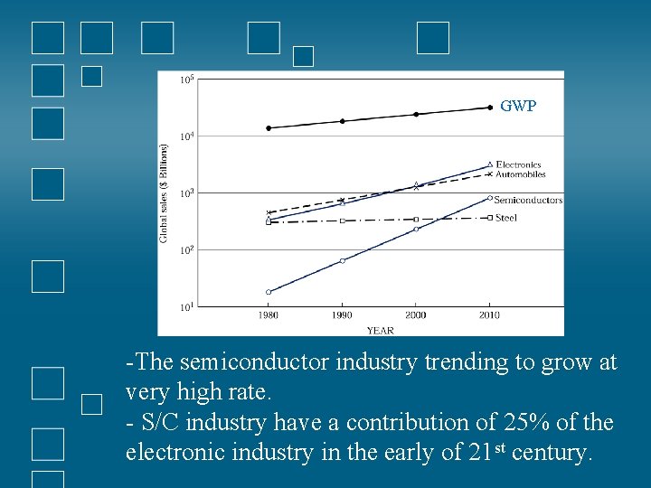 GWP -The semiconductor industry trending to grow at very high rate. - S/C industry