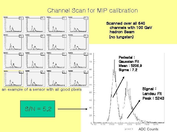 Channel Scan for MIP calibration Scanned over all 640 channels with 100 Ge. V