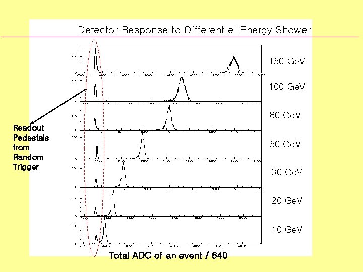 Detector Response to Different e- Energy Shower 150 Ge. V 100 Ge. V 80