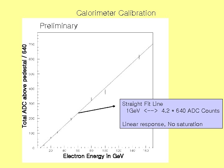 Calorimeter Calibration Total ADC above pedestal / 640 Preliminary Straight Fit Line 1 Ge.