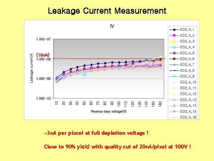 Leakage Current Measurement (10 n. A) ~3 n. A per pixcel at full depletion