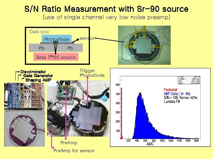 S/N Ratio Measurement with Sr-90 source (use of single channel very low noise preamp)