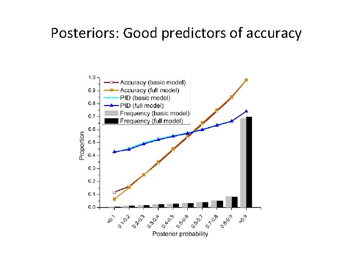 Posteriors: Good predictors of accuracy 