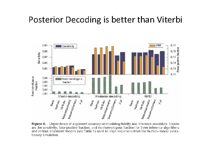 Posterior Decoding is better than Viterbi 