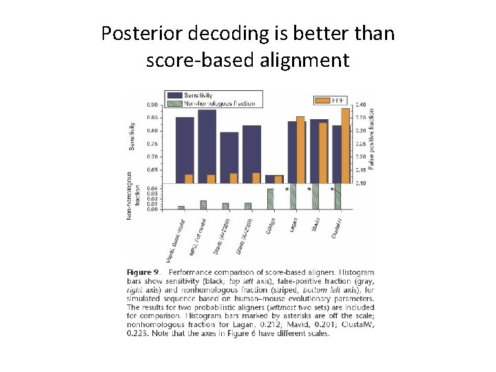 Posterior decoding is better than score-based alignment 