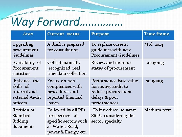 Way Forward…………… Area Current status Purpose Time frame Upgrading procurement Guidelines A draft is