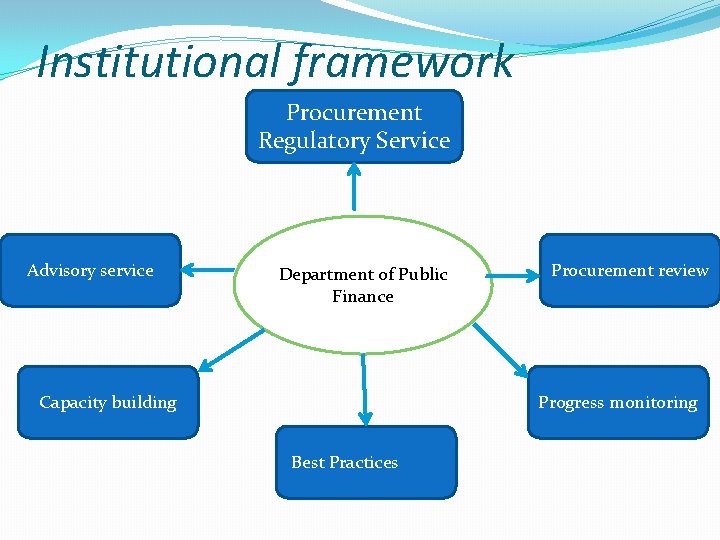 Institutional framework Procurement Regulatory Service Advisory service Department of Public Finance Capacity building Procurement