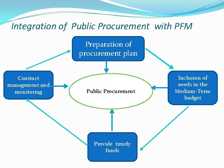 Integration of Public Procurement with PFM Preparation of procurement plan Contract management and monitoring