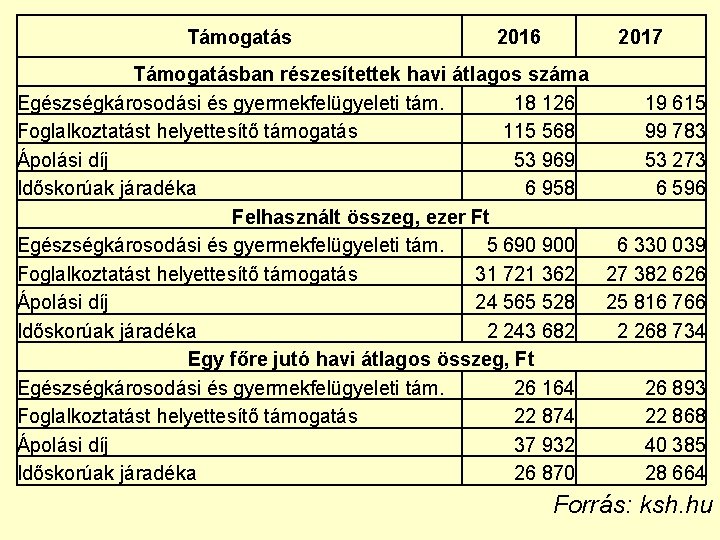 Támogatás 2016 2017 Támogatásban részesítettek havi átlagos száma Egészségkárosodási és gyermekfelügyeleti tám. 18 126