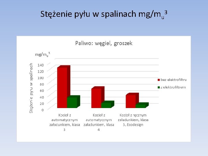 Stężenie pyłu w spalinach mg/mu 3 