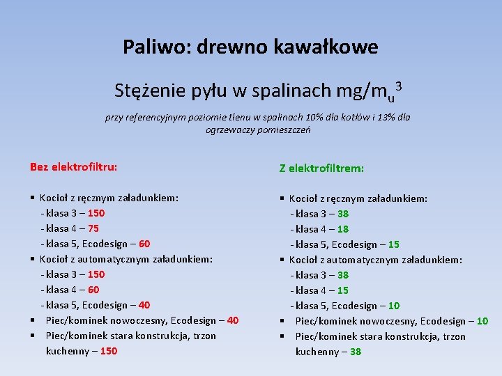 Paliwo: drewno kawałkowe Stężenie pyłu w spalinach mg/mu 3 przy referencyjnym poziomie tlenu w
